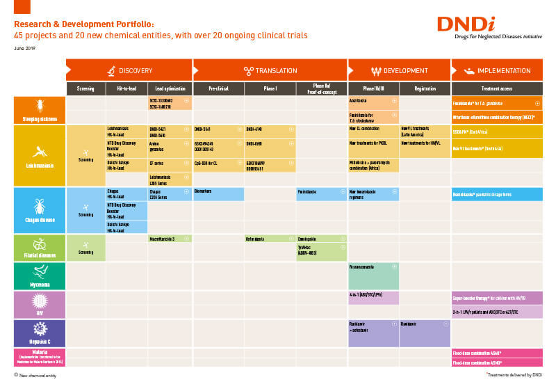 Explore over 40 R&D projects